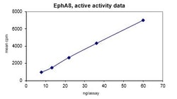 Eurofins DiscoverX EphA8 Protein, Active 250 &mu;g | Buy Online | Eurofins DiscoverX | Fisher Scientific